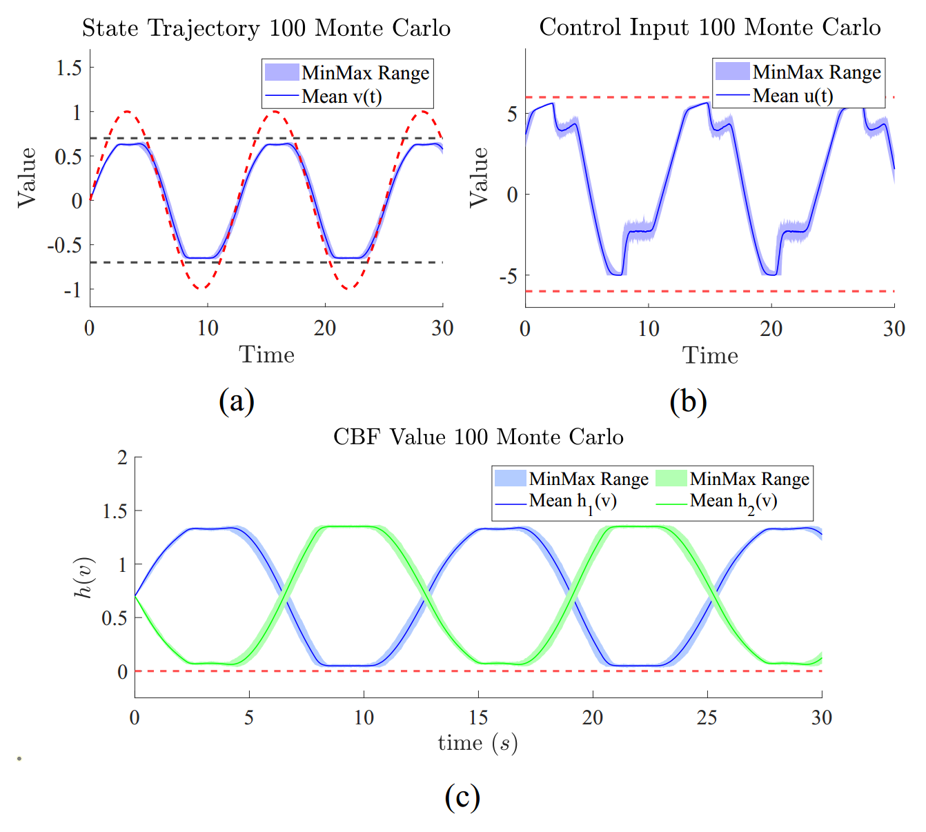 Monte Carlo simulation results showing robust performance