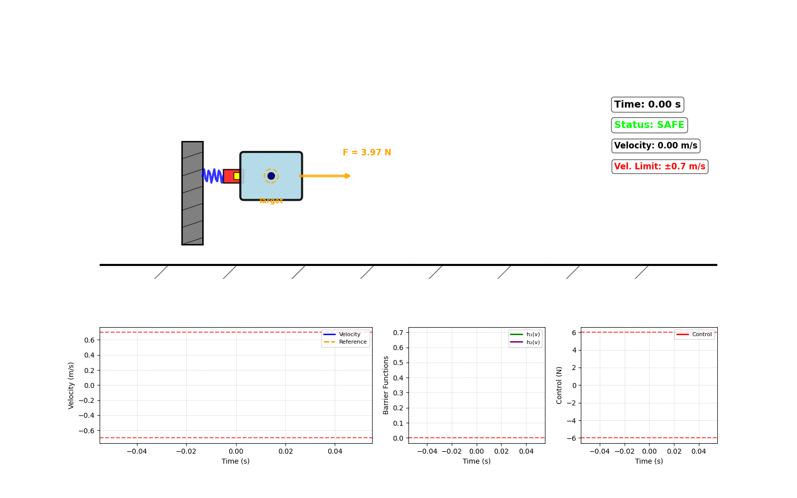 Animation of the safe robust controller tracking a sine wave